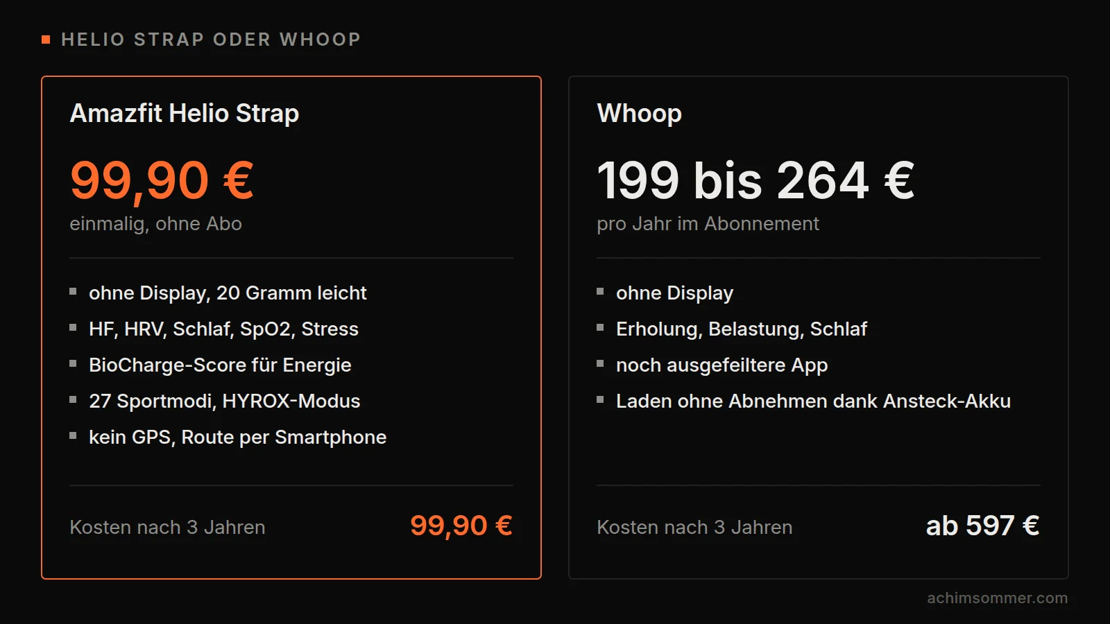 Vergleich Amazfit Helio Strap und Whoop: Helio Strap einmalig 99,90 Euro ohne Abo mit Messwerten wie HRV, Schlaf, SpO2 und Stress, Whoop 199 bis 264 Euro pro Jahr im Abo, nach drei Jahren mindestens 597 Euro