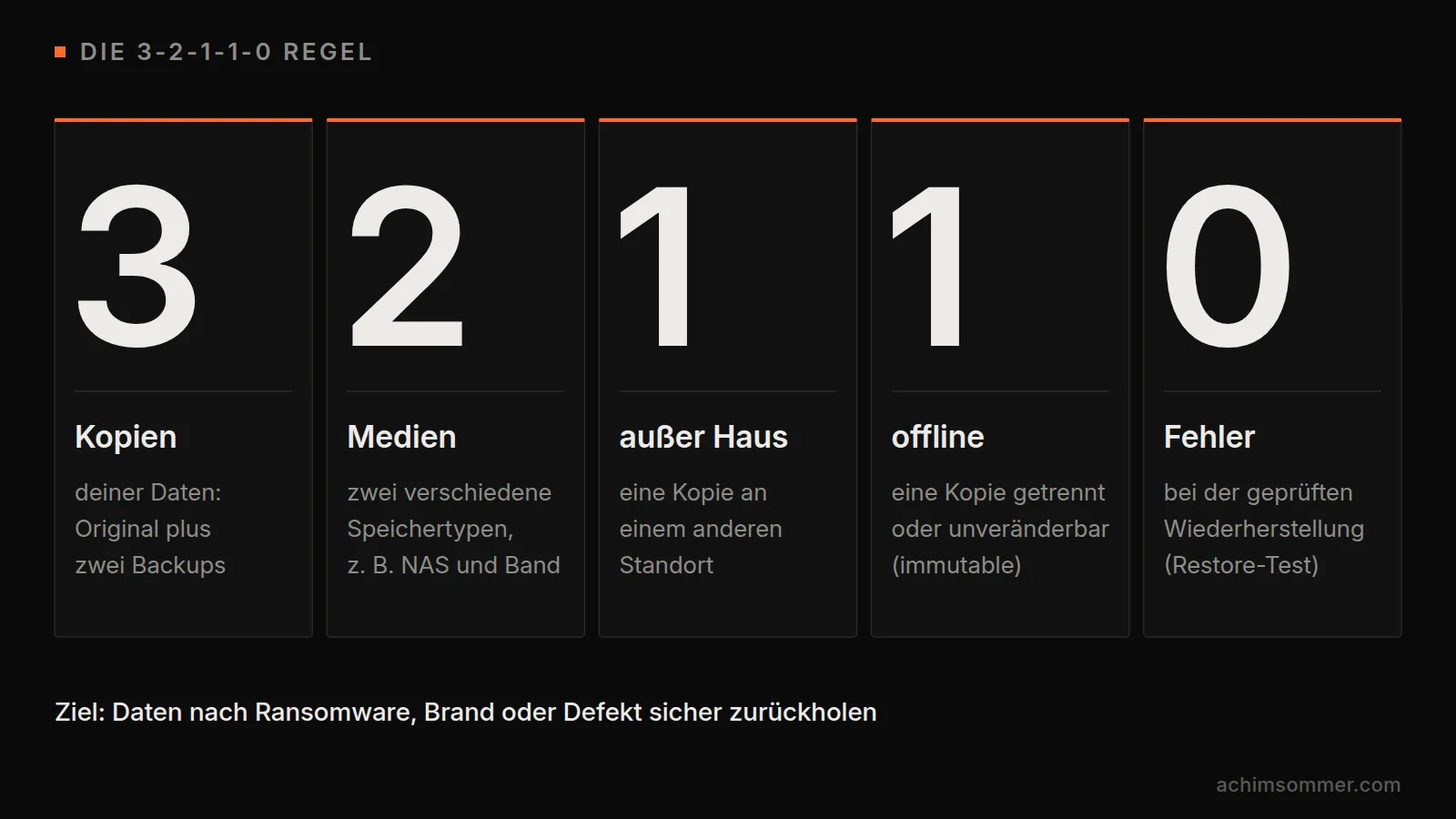 Die 3-2-1-1-0-Regel: drei Kopien, zwei Speichermedien, eine Kopie außer Haus, eine offline oder unveränderbar und null Fehler beim Restore
