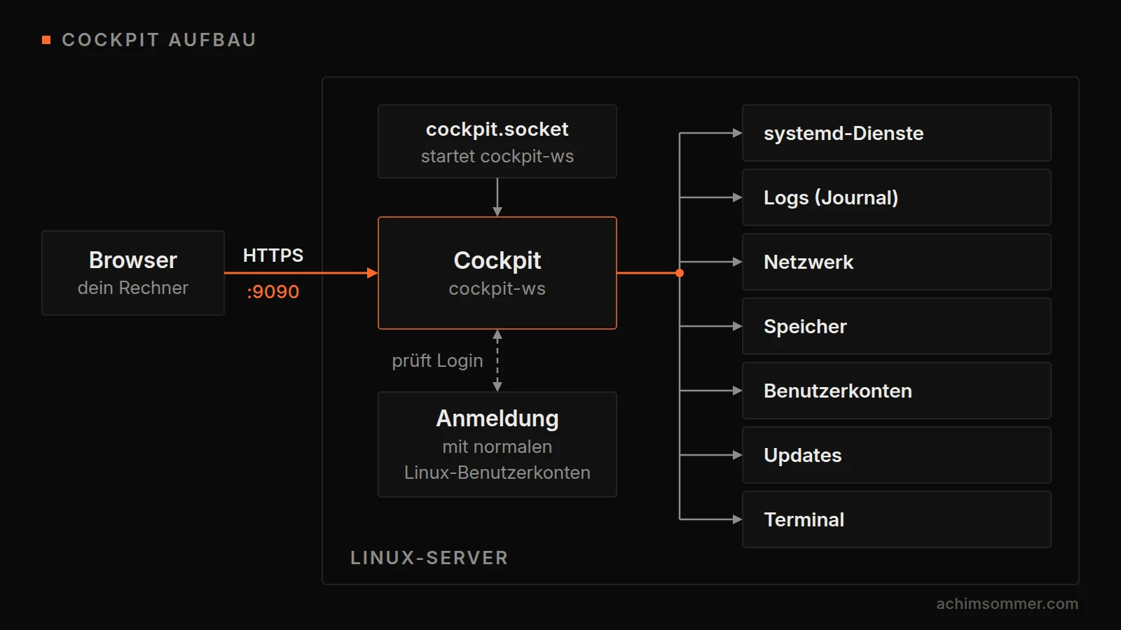 Cockpit-Aufbau: Browser verbindet sich per HTTPS auf Port 9090 mit cockpit-ws, das Dienste, Logs, Netzwerk, Speicher und Terminal bietet