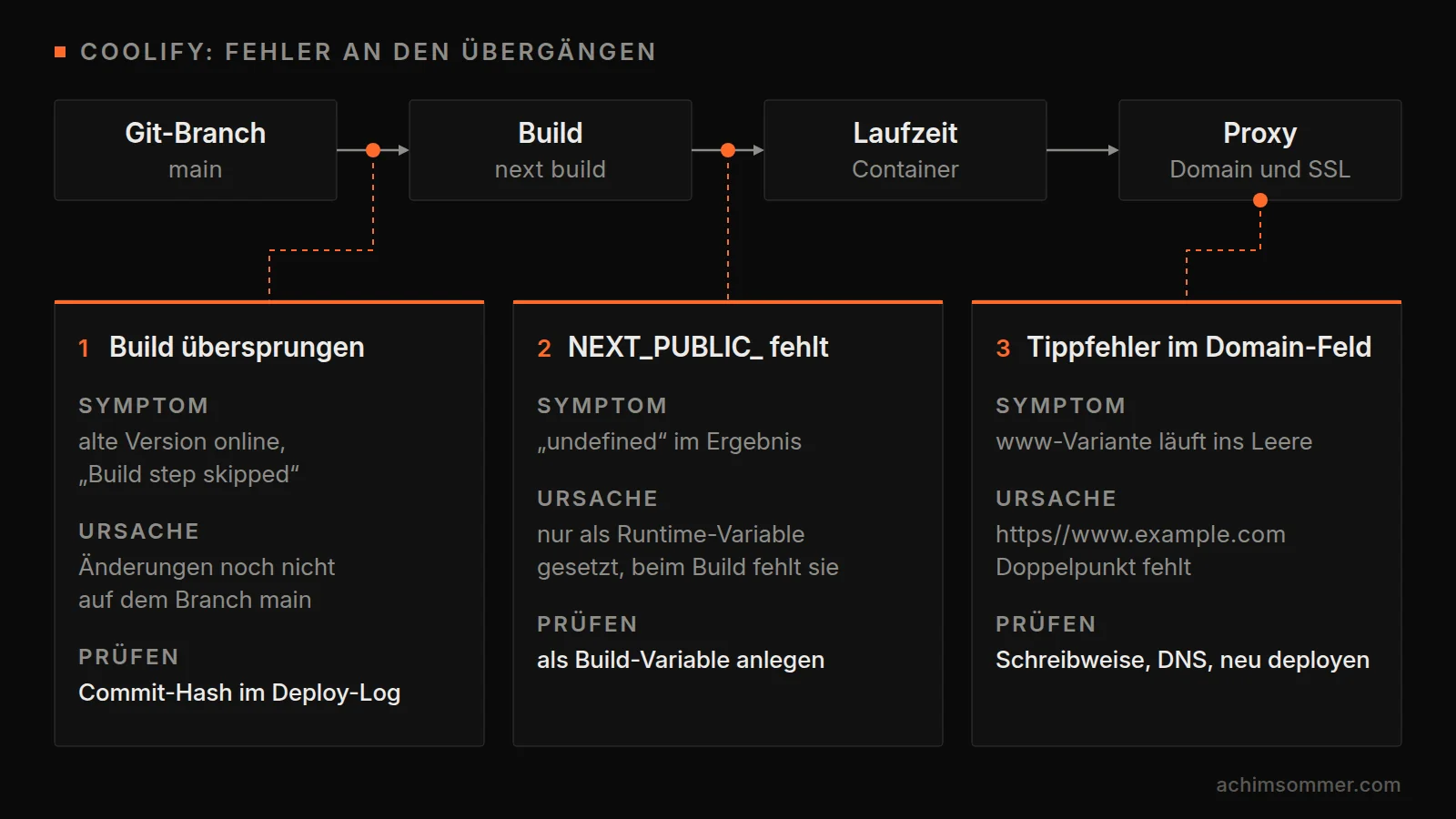 Deploy-Kette in Coolify von Git-Branch über Build und Laufzeit bis zum Proxy mit drei Stolperfallen: übersprungener Build, weil die Änderungen nicht auf main lagen, fehlende NEXT_PUBLIC_-Variable beim Build und ein fehlender Doppelpunkt im Domain-Feld