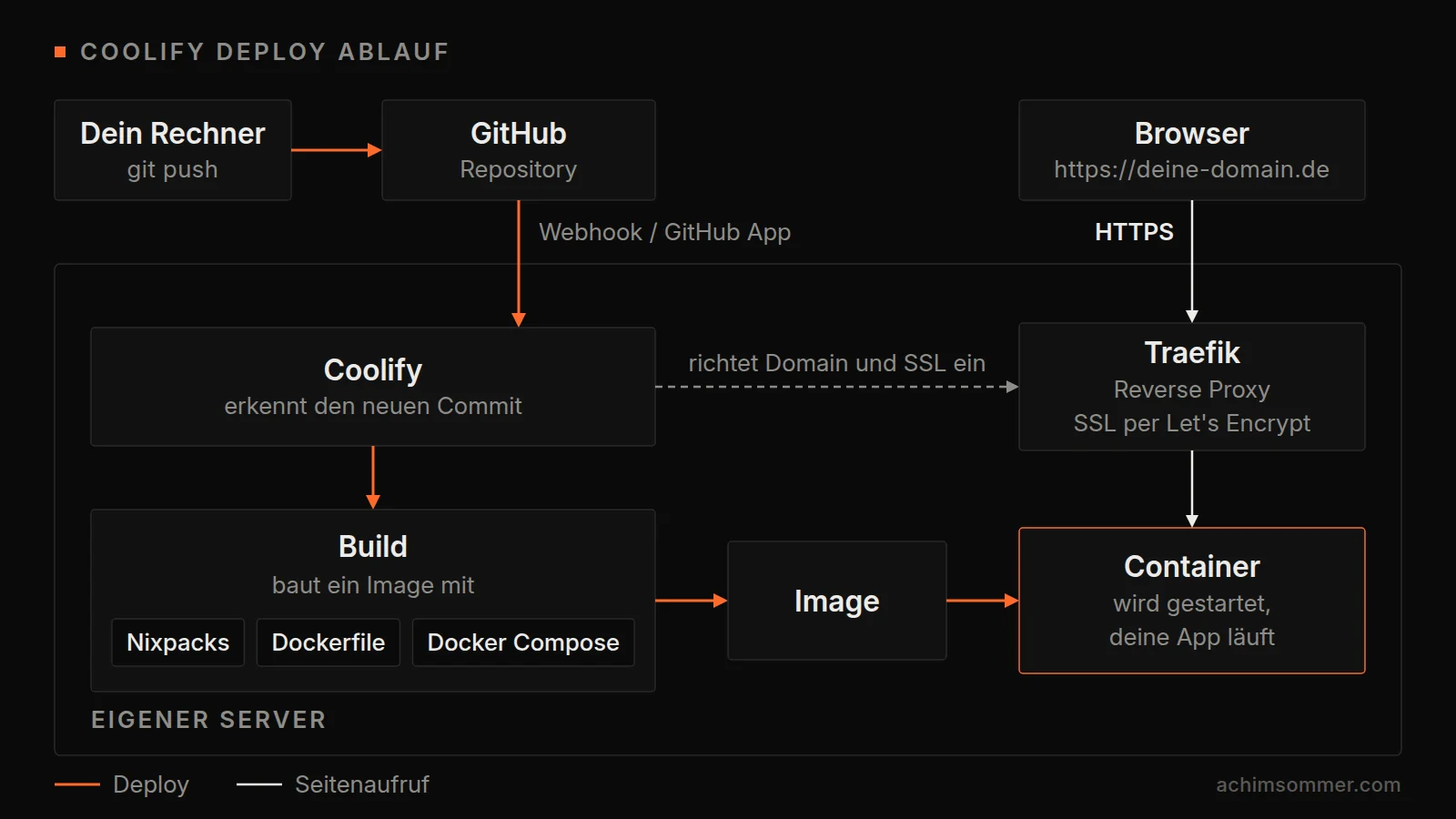 Coolify-Ablauf: Git-Push zu GitHub, Webhook an Coolify, Build per Nixpacks oder Dockerfile, Container hinter Traefik mit Let's Encrypt