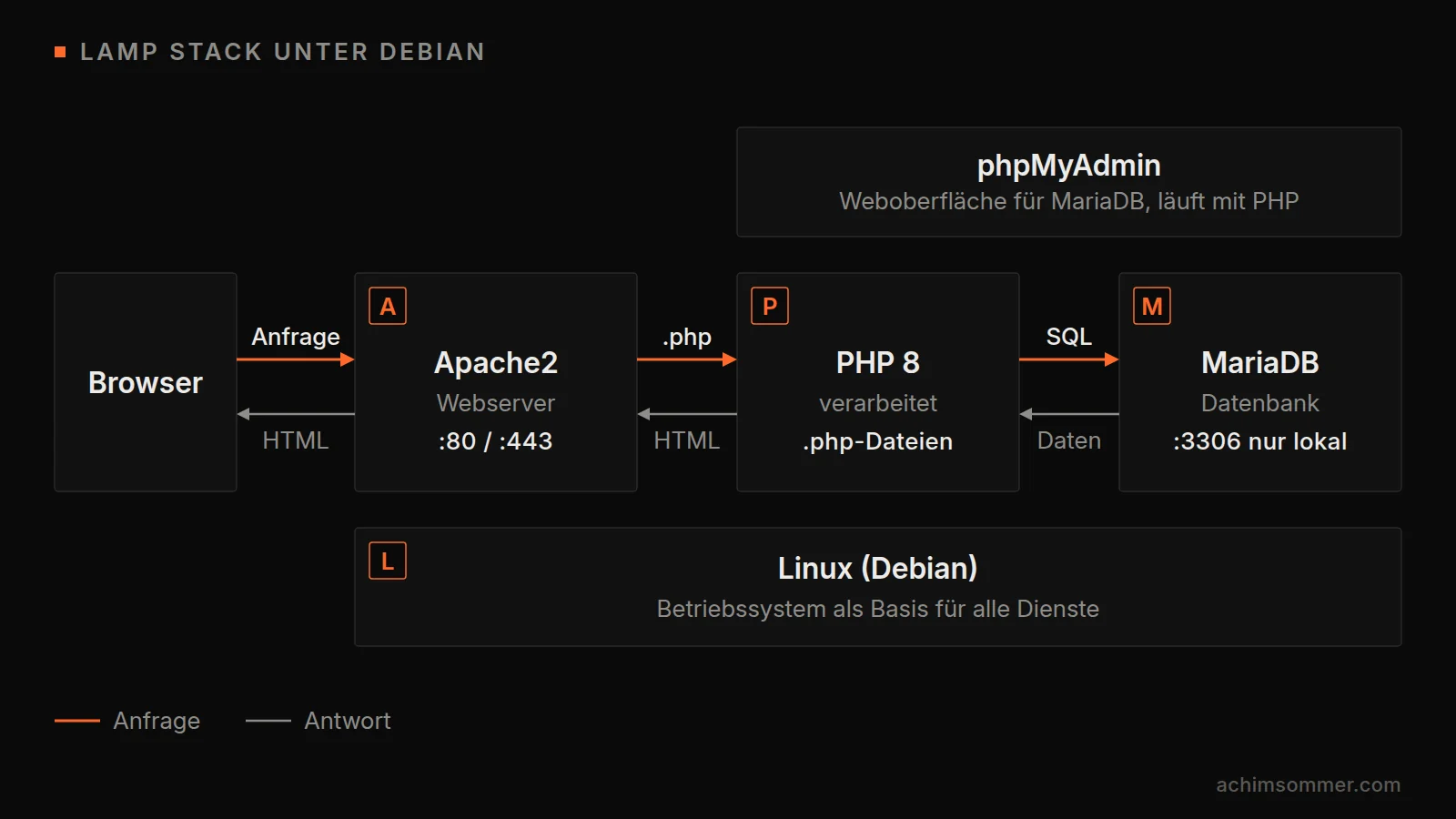 LAMP-Stack unter Debian: Der Browser fragt Apache2 an, PHP 8 verarbeitet die Seite, MariaDB liefert Daten, zurück kommt fertiges HTML