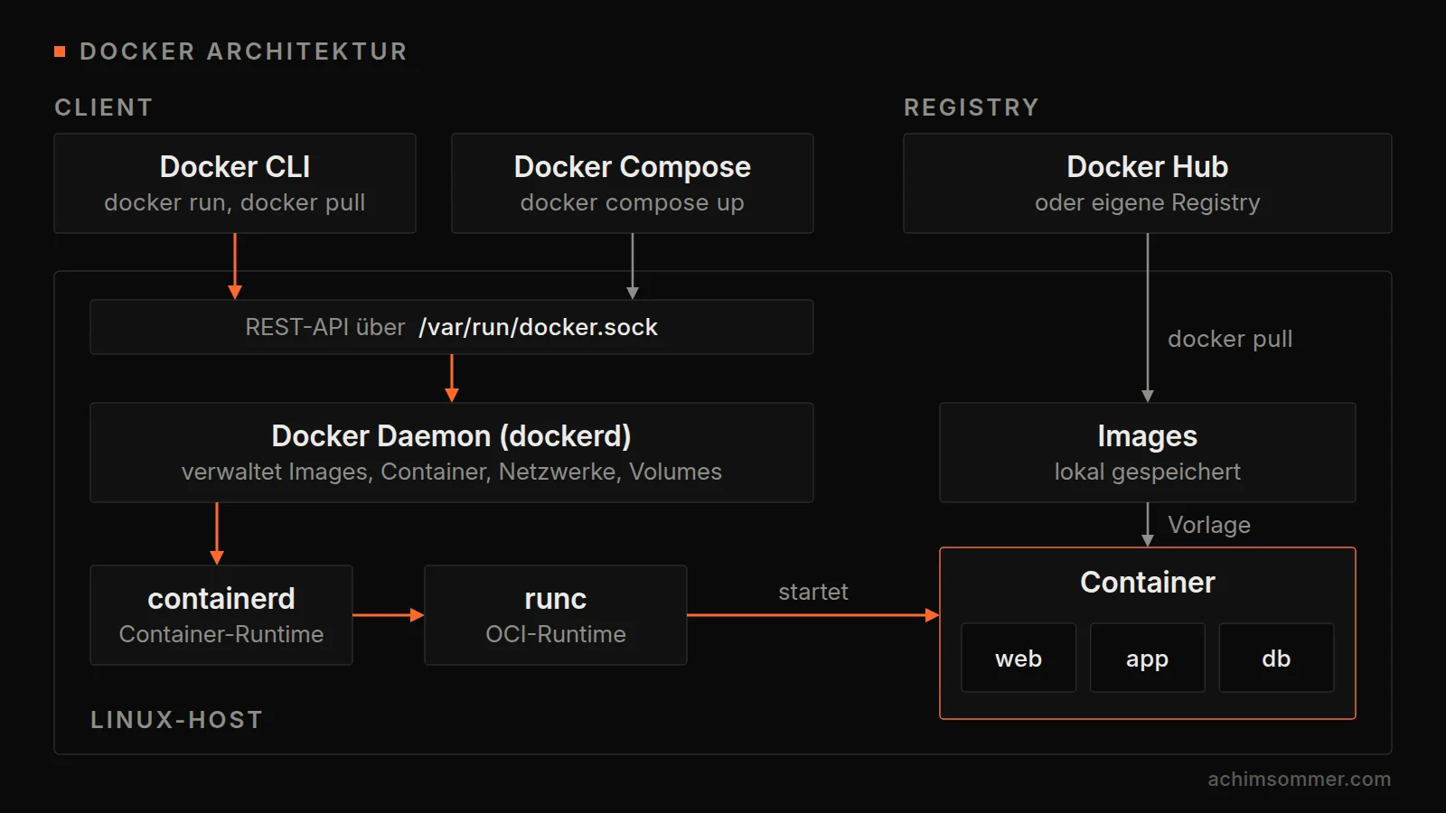 Docker-Architektur: CLI und Compose steuern über /var/run/docker.sock den Daemon dockerd, der per containerd und runc Container startet