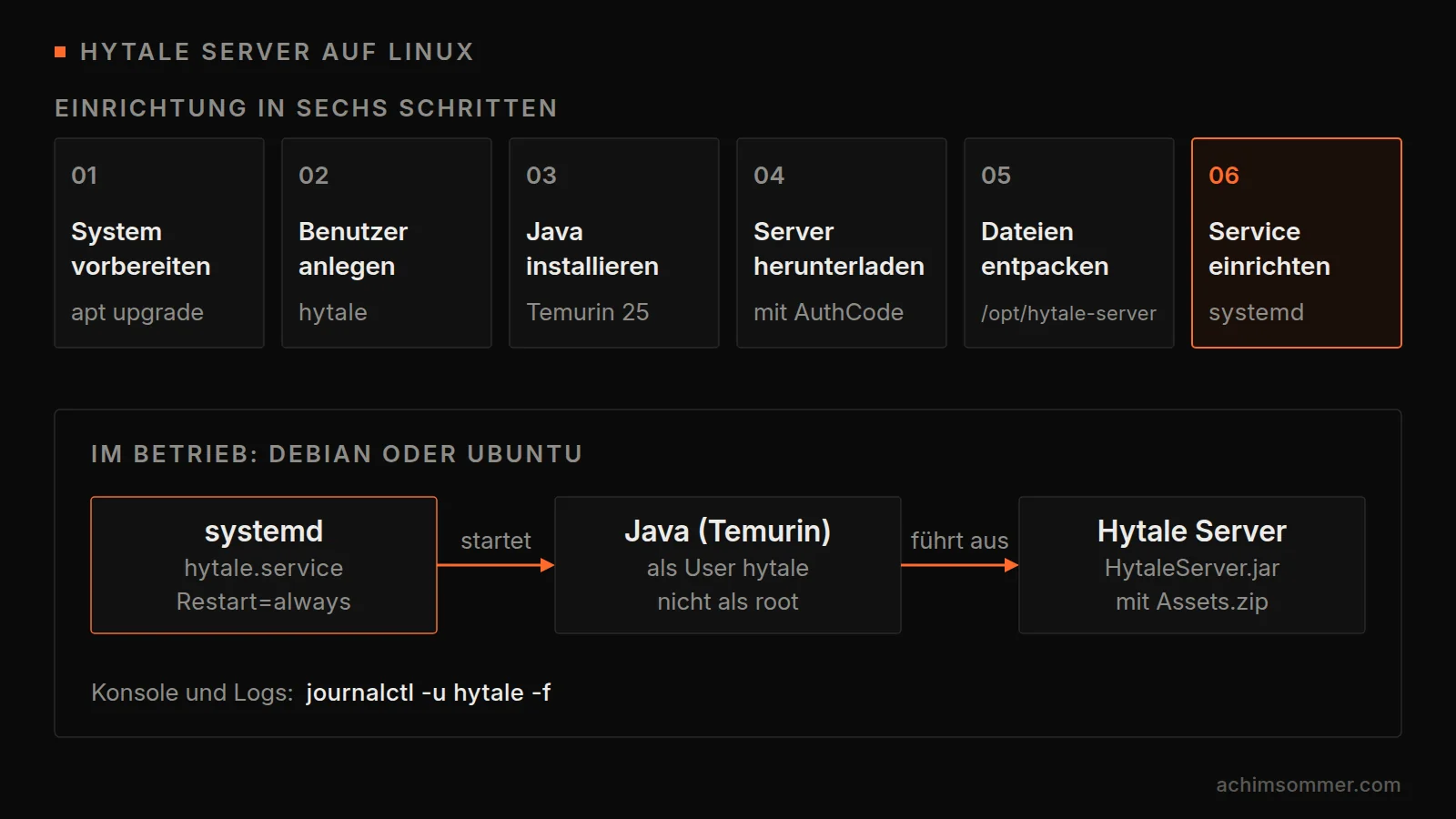 Sechs Schritte zum Hytale Server auf Linux: System vorbereiten, Benutzer hytale anlegen, Java Temurin 25 installieren, Server mit AuthCode herunterladen, nach /opt/hytale-server entpacken, systemd-Service einrichten. Im Betrieb startet systemd Java als User hytale mit HytaleServer.jar und Assets.zip