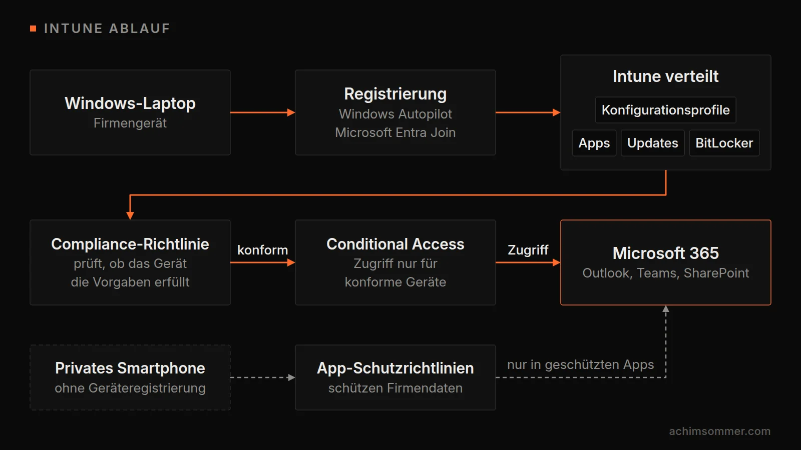 Intune-Ablauf: Ein Windows-Laptop wird per Autopilot und Entra Join registriert, Intune prüft Compliance, Conditional Access gibt M365 frei