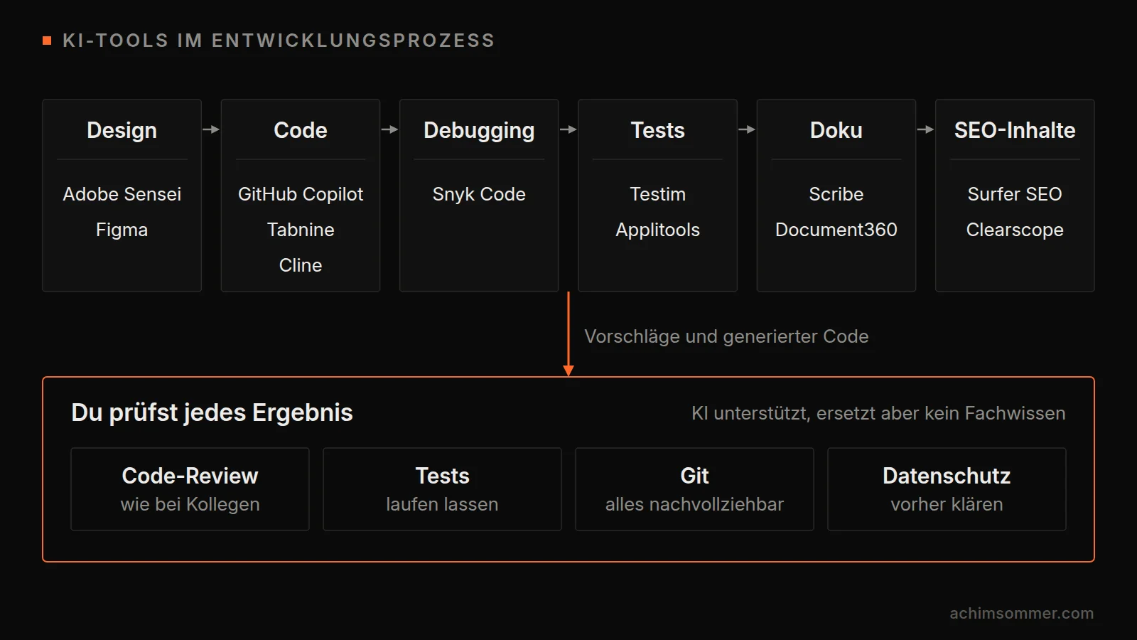 KI-Tools entlang des Entwicklungsprozesses: Design mit Adobe Sensei und Figma, Code mit GitHub Copilot, Tabnine und Cline, Debugging mit Snyk Code, Tests mit Testim und Applitools, Doku mit Scribe und Document360, SEO-Inhalte mit Surfer SEO und Clearscope, danach prüfst du jedes Ergebnis per Code-Review, Tests, Git und Datenschutz-Check