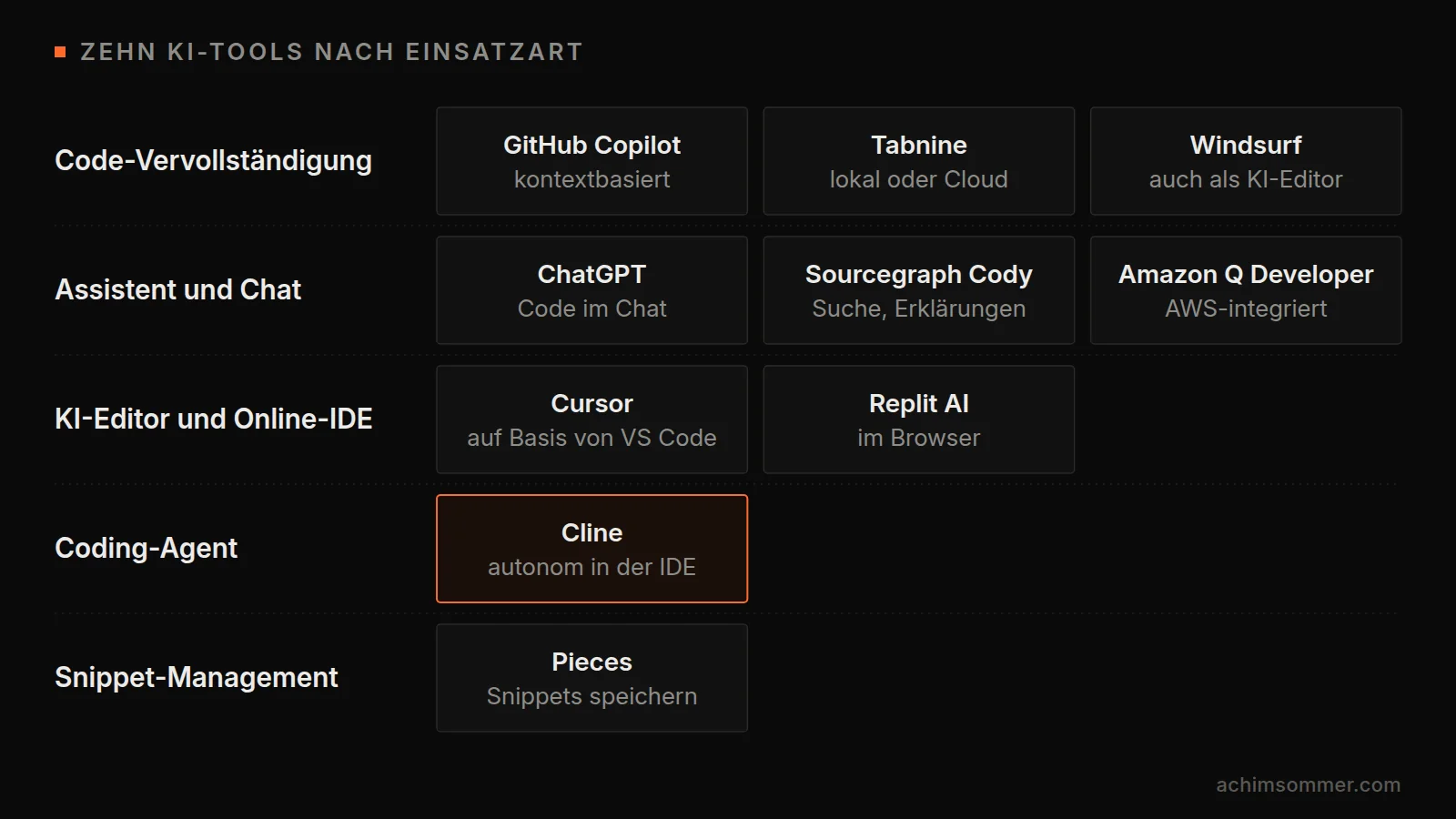 Die zehn KI-Tools nach Einsatzart: Code-Vervollständigung mit GitHub Copilot, Tabnine und Windsurf, Assistent und Chat mit ChatGPT, Sourcegraph Cody und Amazon Q Developer, KI-Editor mit Cursor und Replit AI, Coding-Agent Cline, Snippet-Management mit Pieces