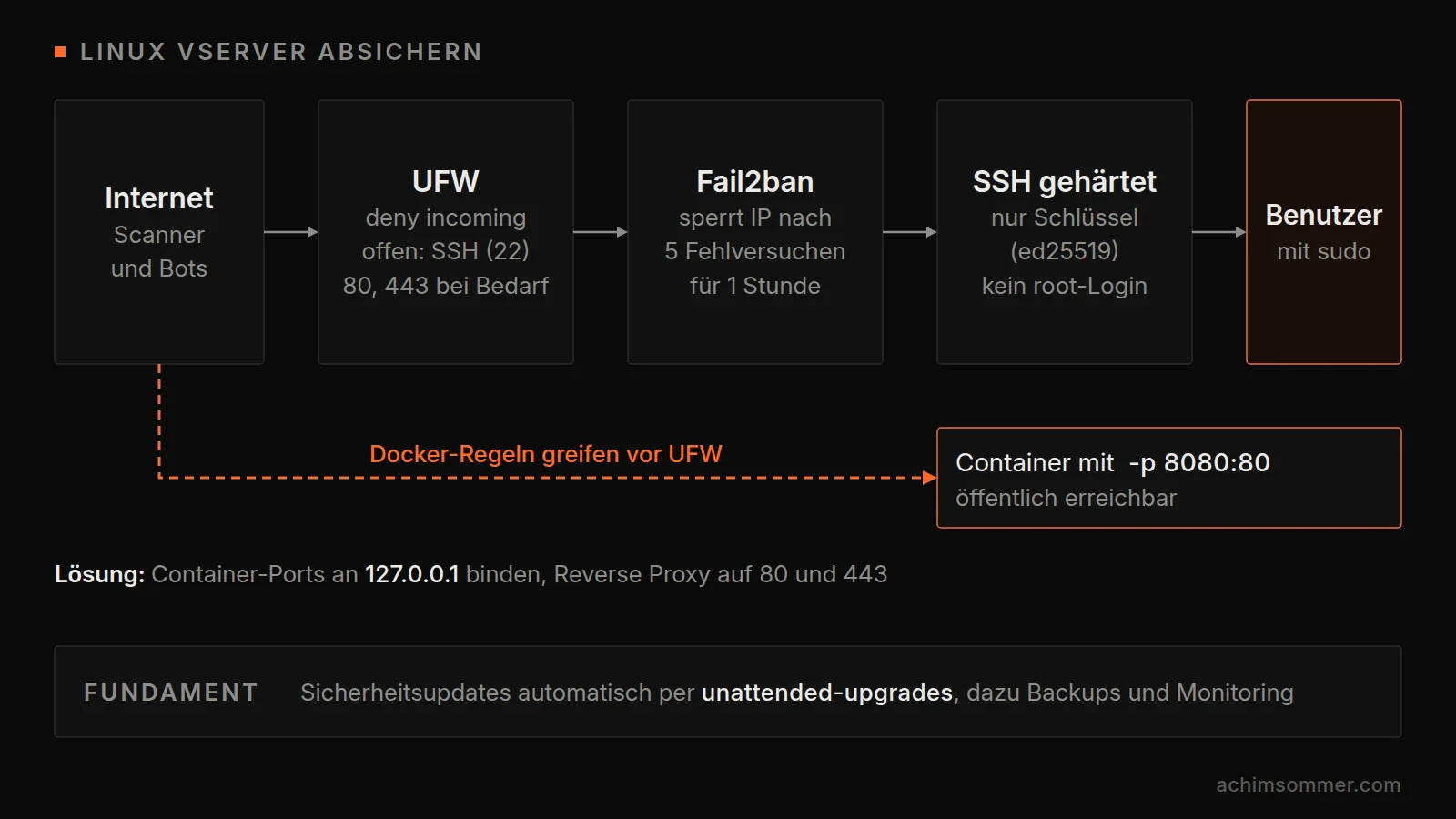 Schutzschichten eines Linux vServers: Anfragen aus dem Internet passieren UFW, Fail2ban und gehärtetes SSH mit Schlüssel-Anmeldung bis zum Benutzer mit sudo. Veröffentlichte Docker-Ports umgehen UFW, deshalb an 127.0.0.1 binden. Darunter automatische Sicherheitsupdates, Backups und Monitoring
