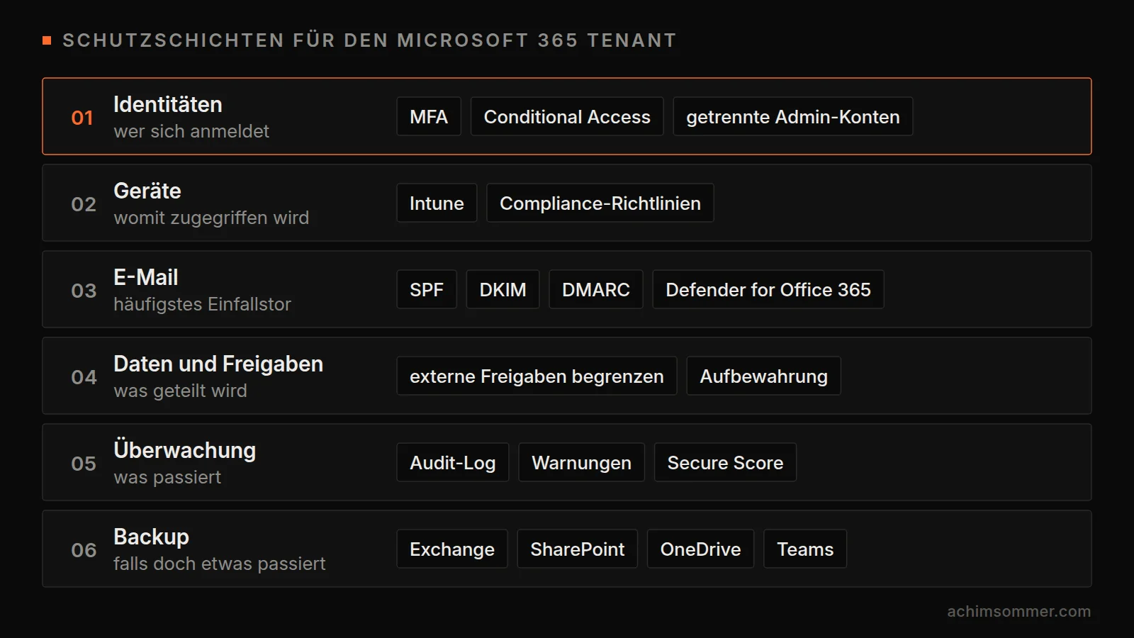 Sechs Schutzschichten für Microsoft 365: Identitäten mit MFA, Geräte mit Intune, E-Mail mit DMARC, Datenfreigaben, Überwachung und Backup