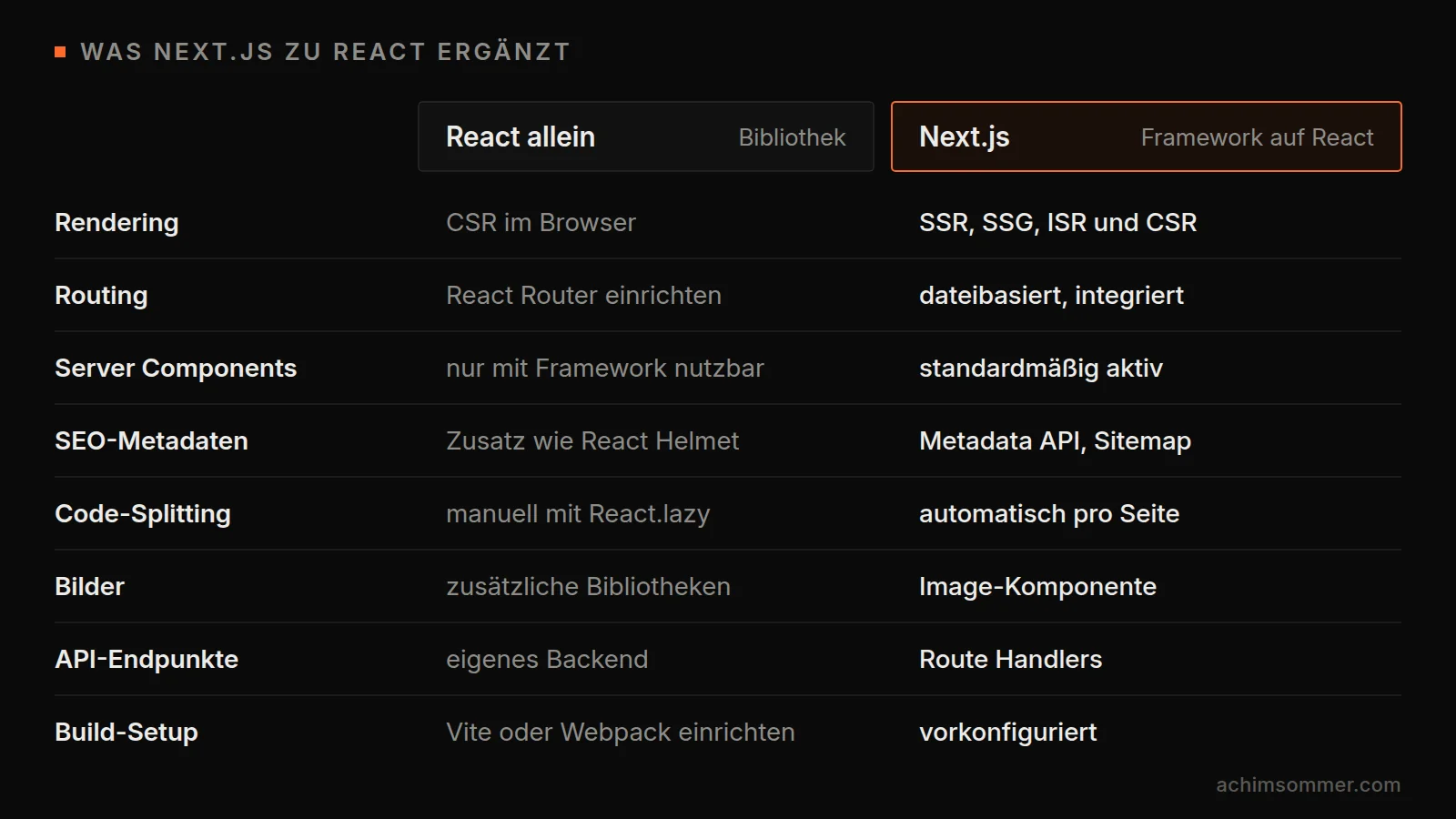 Vergleichstabelle React allein und Next.js: Rendering, Routing, Server Components, SEO-Metadaten, Code-Splitting, Bilder, API-Endpunkte und Build-Setup, bei React selbst einzurichten, bei Next.js integriert