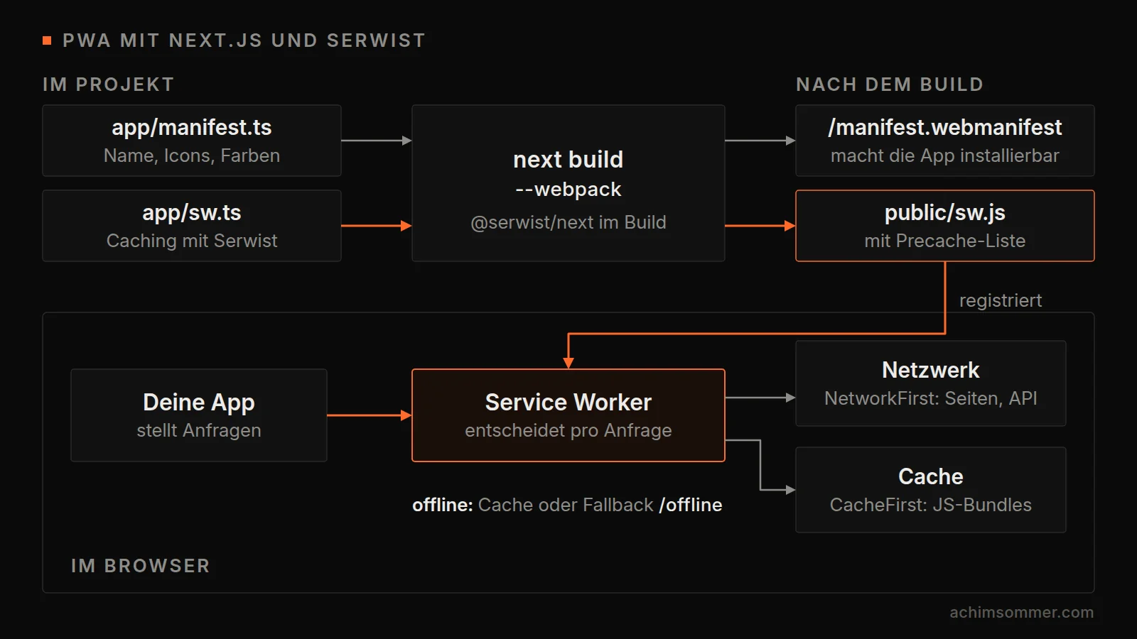 Aufbau einer PWA mit Next.js und Serwist: app/manifest.ts und app/sw.ts werden mit next build --webpack zu /manifest.webmanifest und public/sw.js, im Browser beantwortet der Service Worker Anfragen per NetworkFirst aus dem Netzwerk oder per CacheFirst aus dem Cache