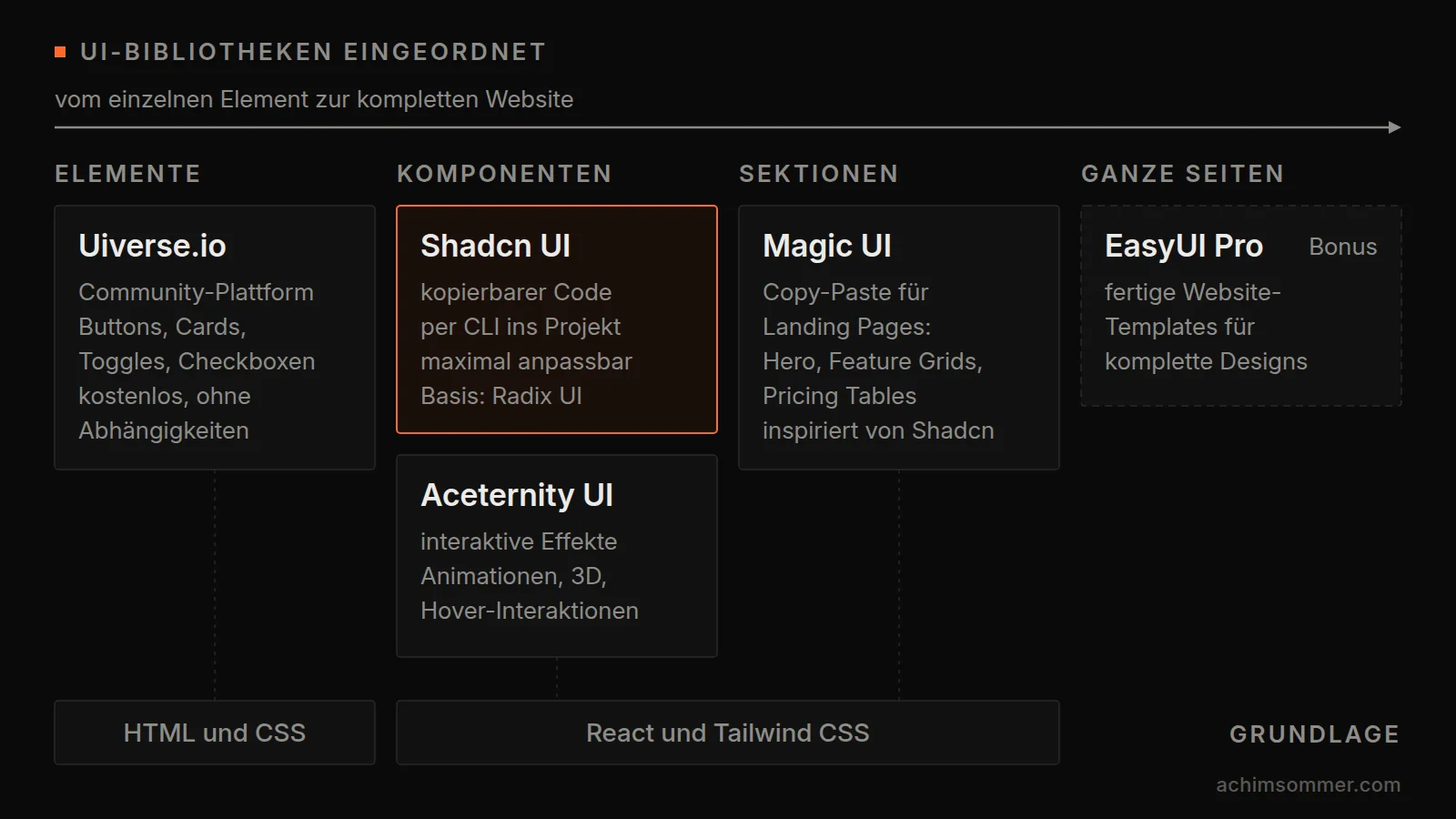 Einordnung der UI-Bibliotheken vom einzelnen Element zur kompletten Website: Uiverse.io für Elemente aus HTML und CSS, Shadcn UI und Aceternity UI für Komponenten, Magic UI für Landing-Page-Sektionen, EasyUI Pro für ganze Seiten, die meisten auf Basis von React und Tailwind CSS