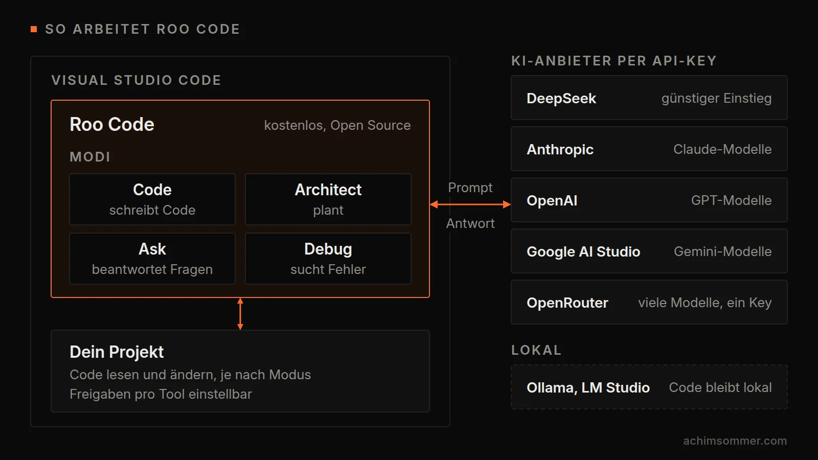 Aufbau von Roo Code: Die Extension läuft in Visual Studio Code mit den Modi Code, Architect, Ask und Debug, arbeitet an deinem Projekt und schickt Prompts per API-Key an DeepSeek, Anthropic, OpenAI, Google AI Studio, OpenRouter oder lokal an Ollama und LM Studio