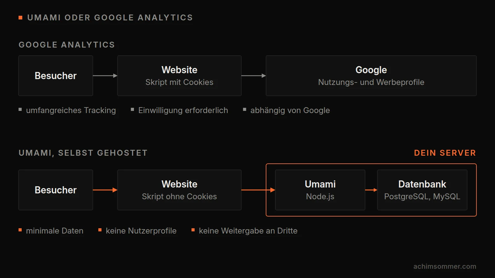 Vergleich des Datenflusses: Bei Google Analytics schickt ein Skript mit Cookies die Daten an Google, wo Nutzungs- und Werbeprofile entstehen. Bei Umami landen die Daten über ein Skript ohne Cookies auf dem eigenen Server mit Umami und einer PostgreSQL- oder MySQL-Datenbank