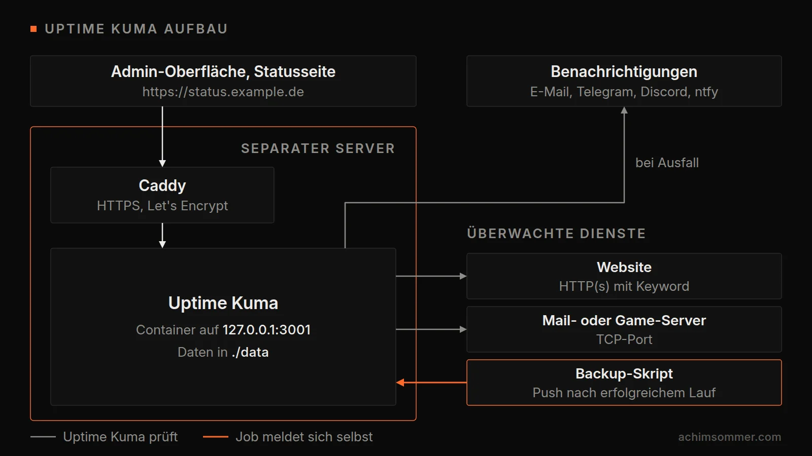 Aufbau von Uptime Kuma auf einem separaten Server: Caddy nimmt HTTPS-Anfragen für status.example.de an und leitet sie an den Container auf 127.0.0.1:3001 weiter. Uptime Kuma prüft Websites per HTTP(s) mit Keyword und Dienste per TCP-Port, Backup-Skripte melden sich per Push, bei Ausfall gehen Benachrichtigungen raus