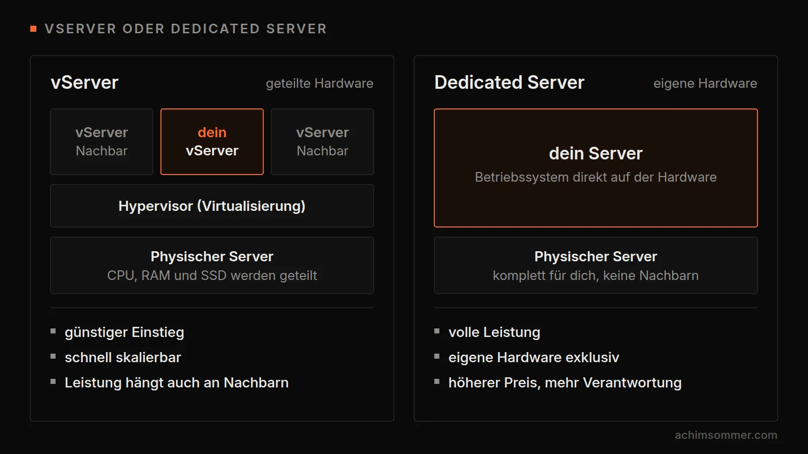 Vergleich: vServer teilen sich über einen Hypervisor einen physischen Server, ein Dedicated Server gehört mit seiner Hardware komplett dir
