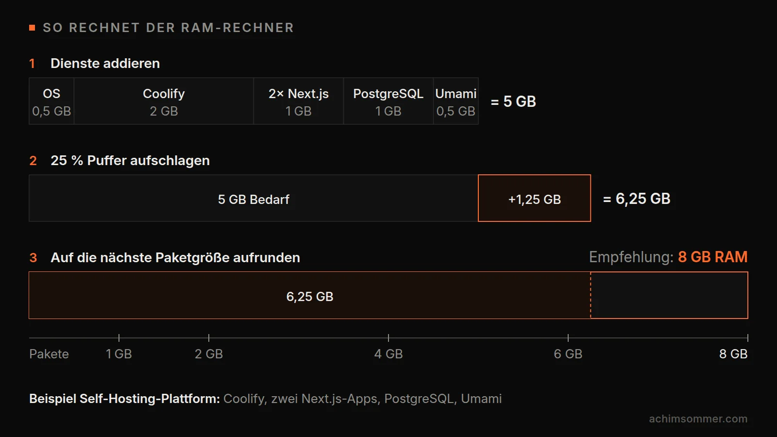 RAM-Berechnung in drei Schritten am Beispiel einer Self-Hosting-Plattform: Betriebssystem 0,5 GB, Coolify 2 GB, zwei Next.js-Apps 1 GB, PostgreSQL 1 GB und Umami 0,5 GB ergeben 5 GB, plus 25 Prozent Puffer sind 6,25 GB, aufgerundet auf die Paketgröße 8 GB